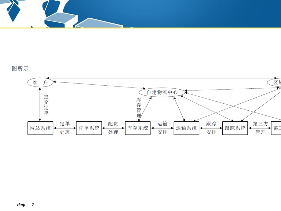 项目四电子商务环境下的供应链物流分析与优化.ppt_第2页