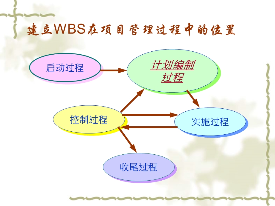 项目管理-工作结构WBS结构分解.ppt_第2页