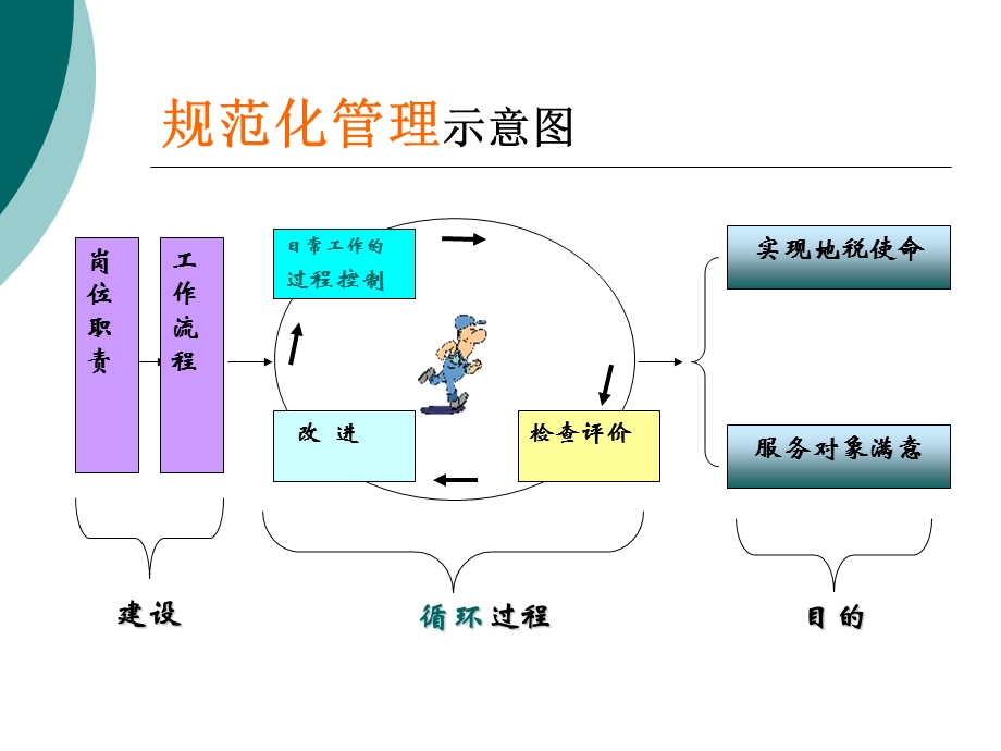 规范化管理的五个步骤.ppt_第2页