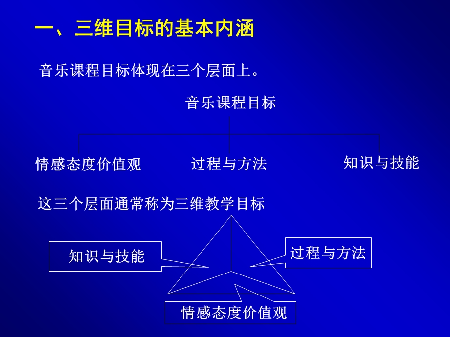 中小学音乐课程三维目标设计.ppt_第2页