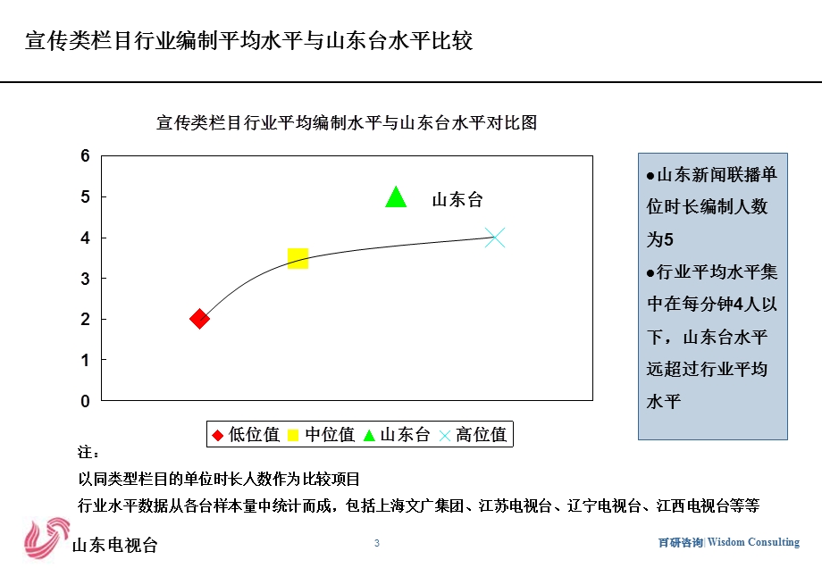 不同类型节目岗位编制参考.ppt_第3页