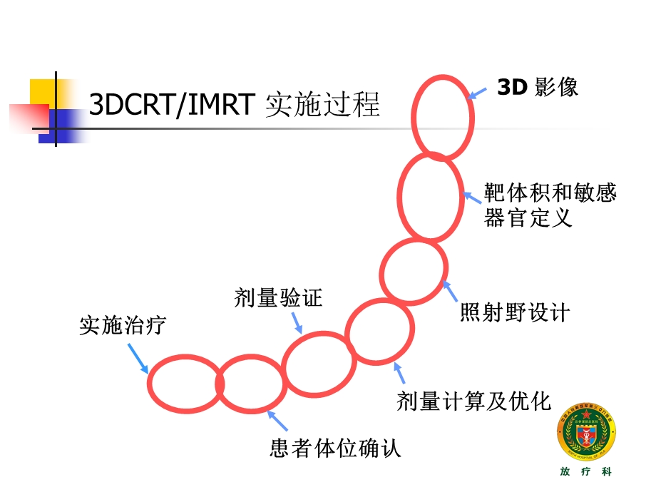 靶区定义和剂量报告.ppt_第2页