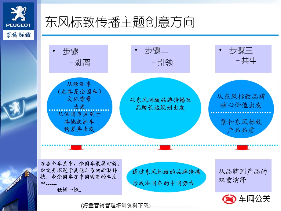 东风标致传播主题建议方案.ppt_第3页