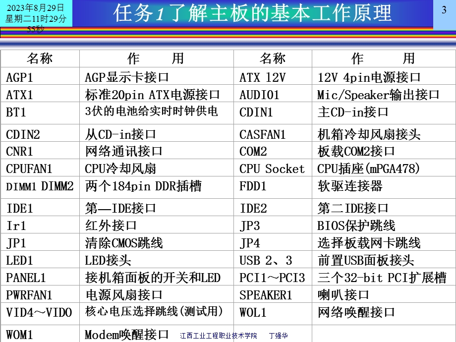 项目5主板的故障检测.ppt_第3页