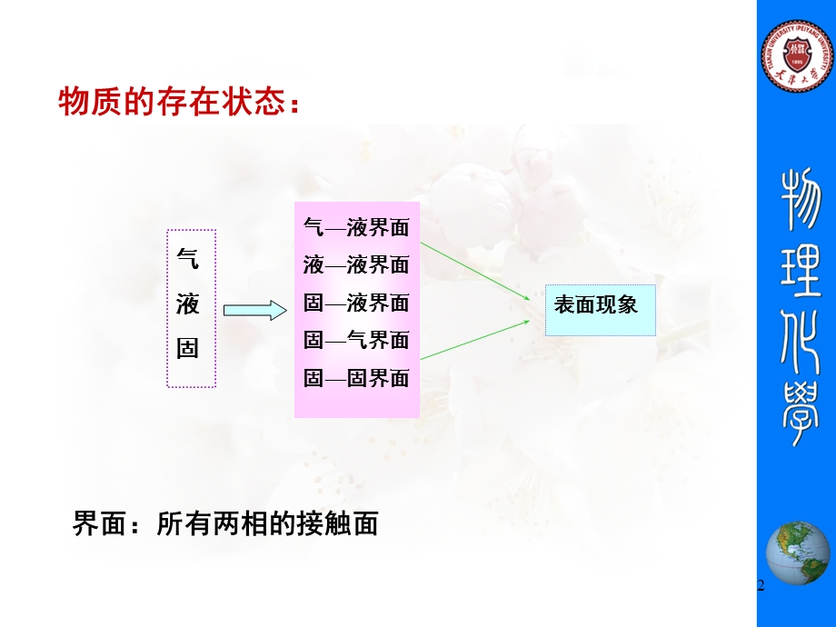 《天大考研资料物理化学》第十章表面现象.ppt_第2页