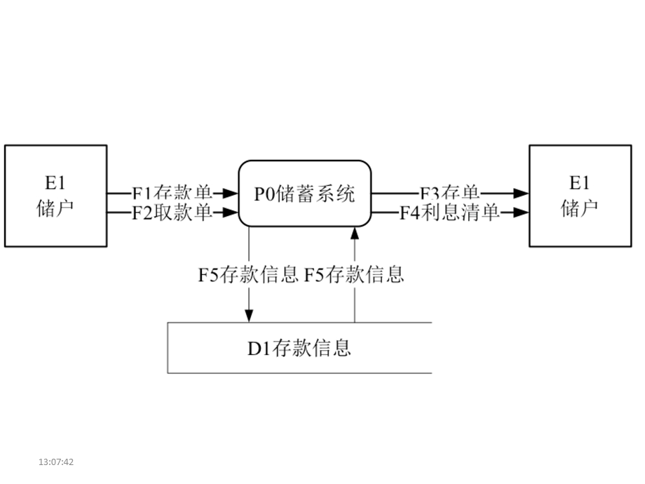 银行计算机储蓄系统数据流图.ppt_第2页