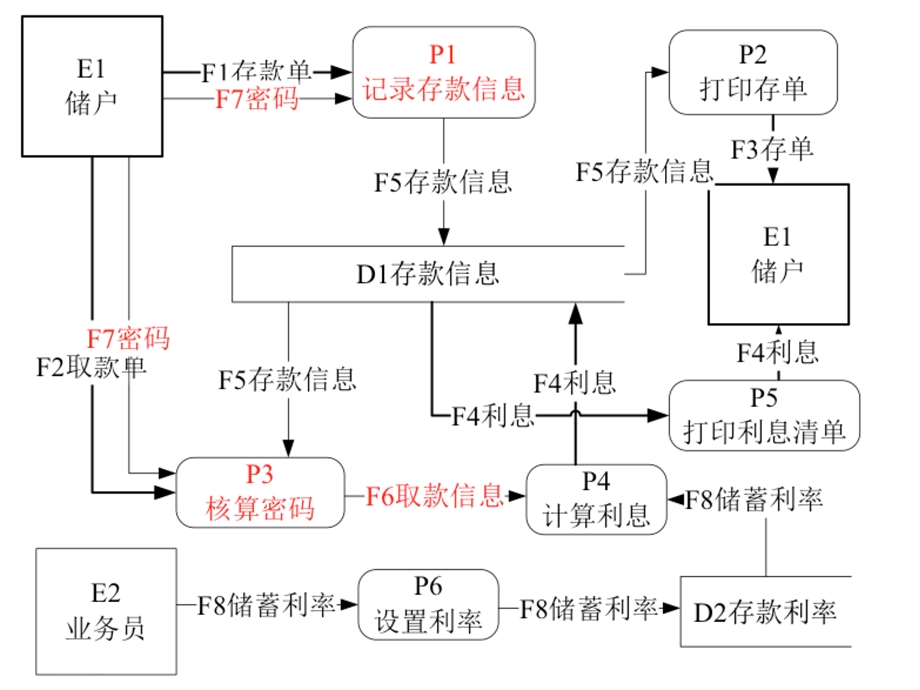 银行计算机储蓄系统数据流图.ppt_第3页