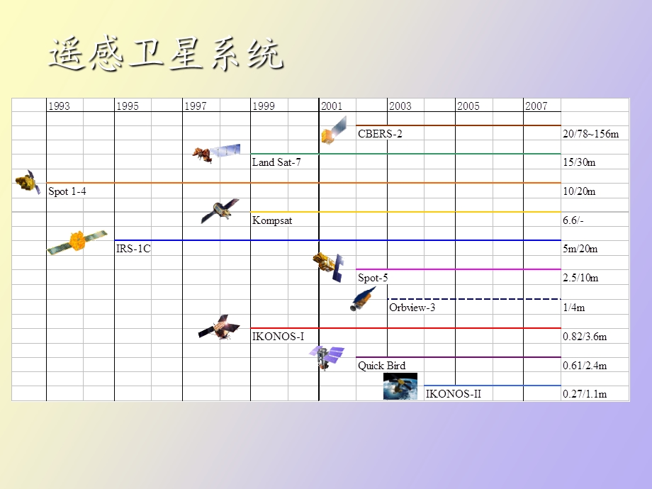 遥感数据获取.ppt_第3页