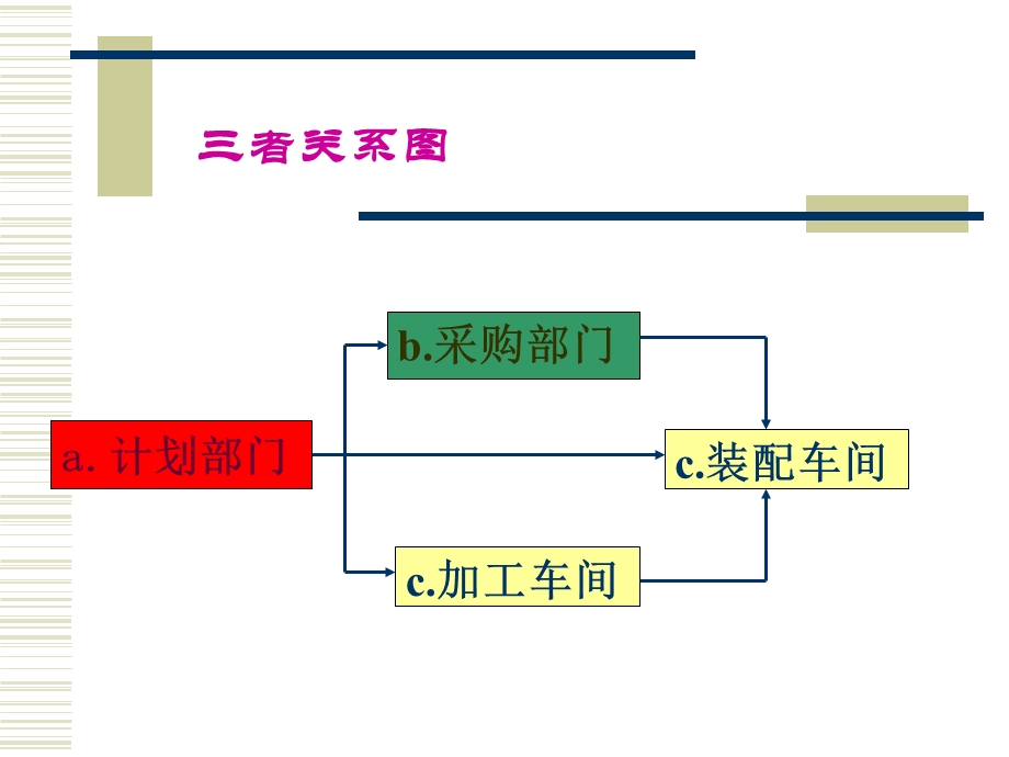 车间主任培训课程之一.ppt_第3页