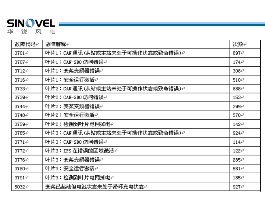 3MW风电机组常见故障(上海).ppt_第3页