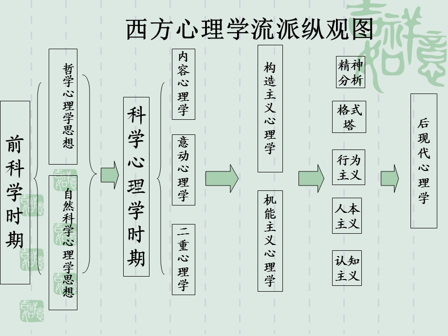 西方心理学史脉络.ppt_第2页