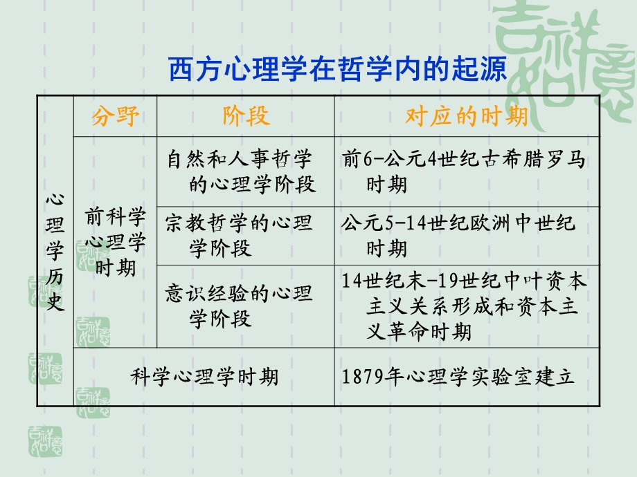 西方心理学史脉络.ppt_第3页