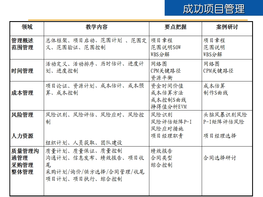 项目管理培训材料2017最新版159P.ppt_第2页