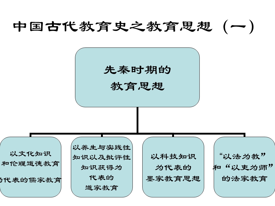 中国古代教育思想.ppt_第2页