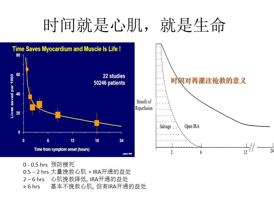 急性心肌梗死的药物溶栓及介入治疗ppt课件.ppt_第2页