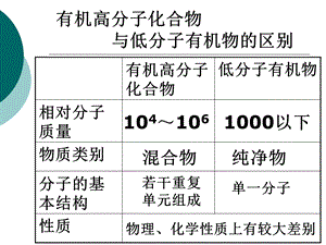 选修五第五章第一节合成高分子化合物的基本方法.ppt