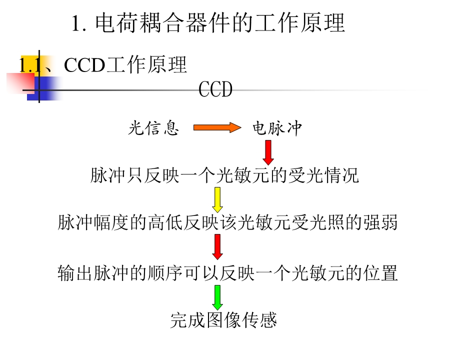 《图像信息原理教学课件》电荷耦合器件-v.ppt_第3页