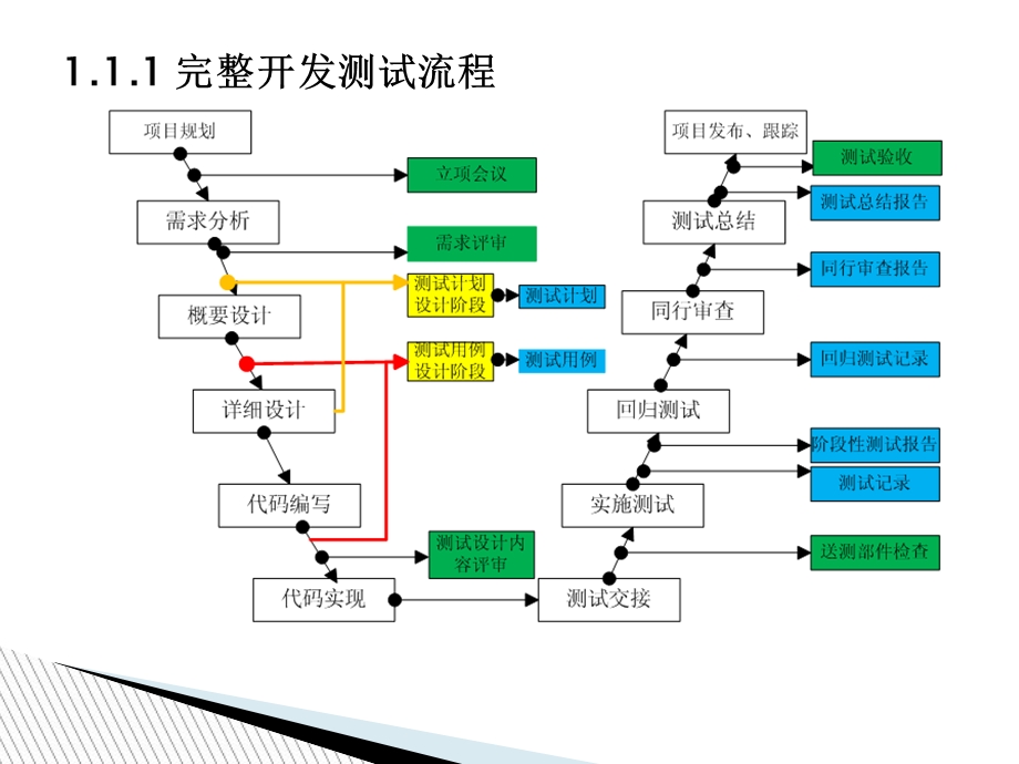 软件测试流程规范.ppt_第3页