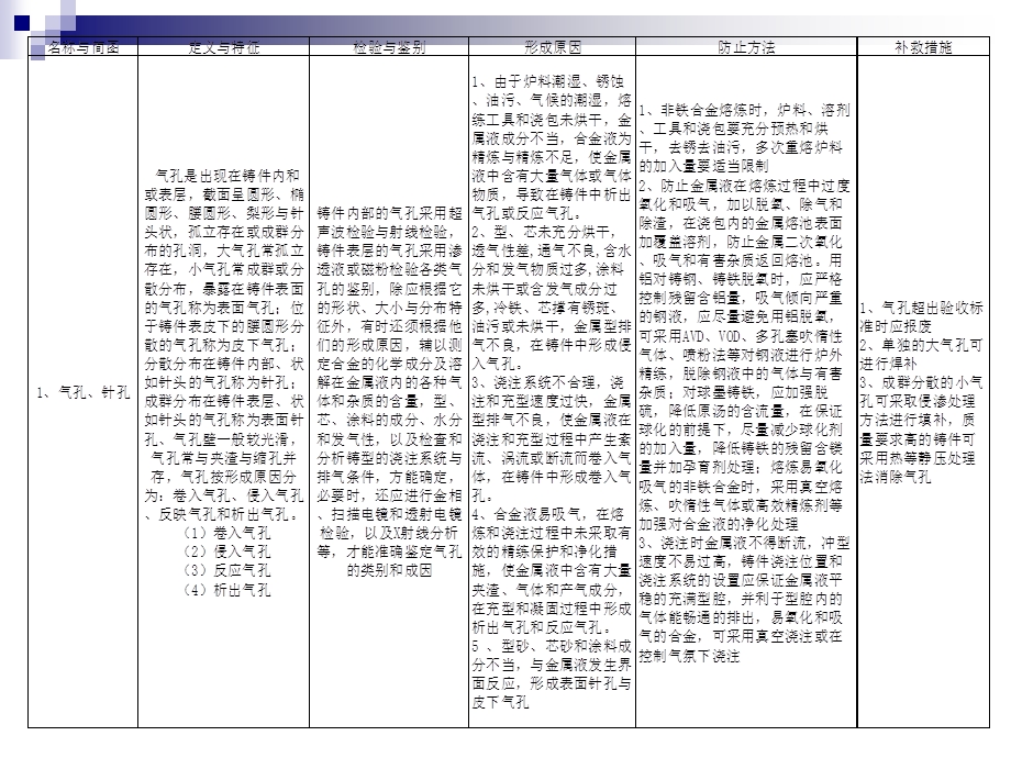 铸造缺陷(气孔与缩孔).ppt_第2页