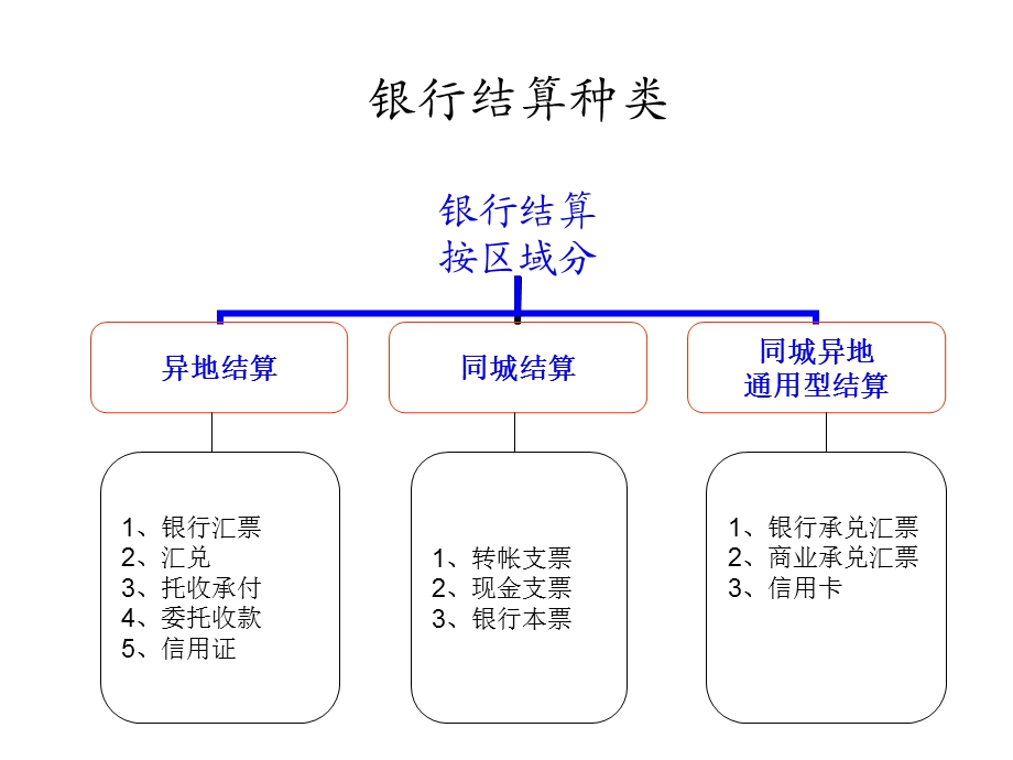 销售人员财务必备-2银行结算.ppt_第2页