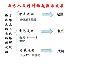 西方思想史上的三次大的思想解放运动.ppt