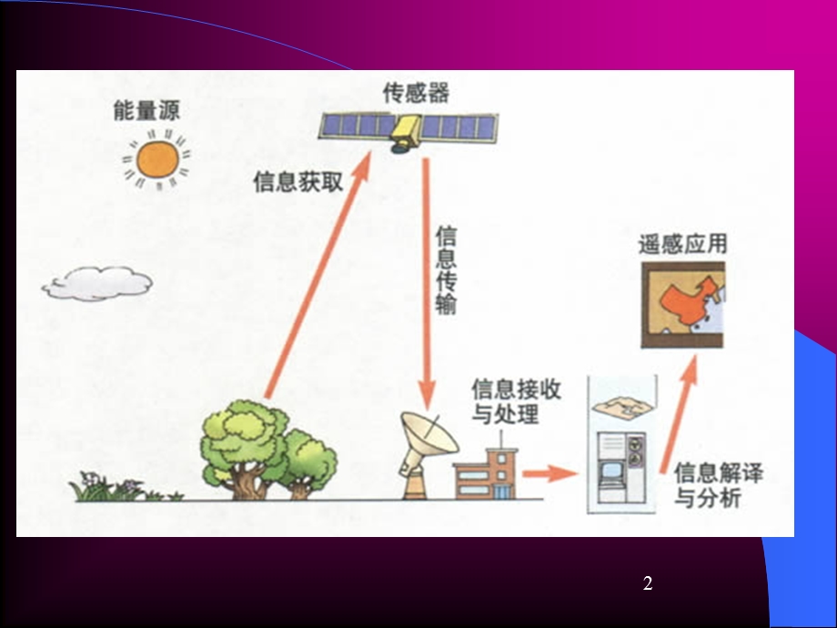 遥感导论第四章PPT.ppt_第2页