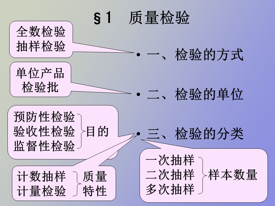 质量管理学第六章质量检验与抽样检验理论.ppt_第3页