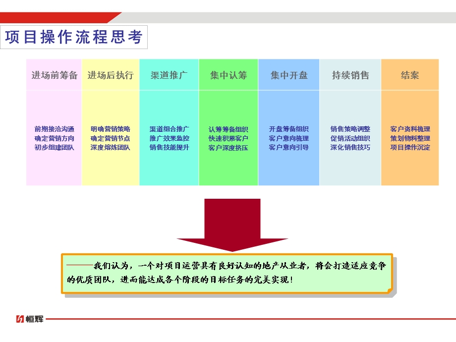 营销策划操盘流程及规范.ppt_第1页