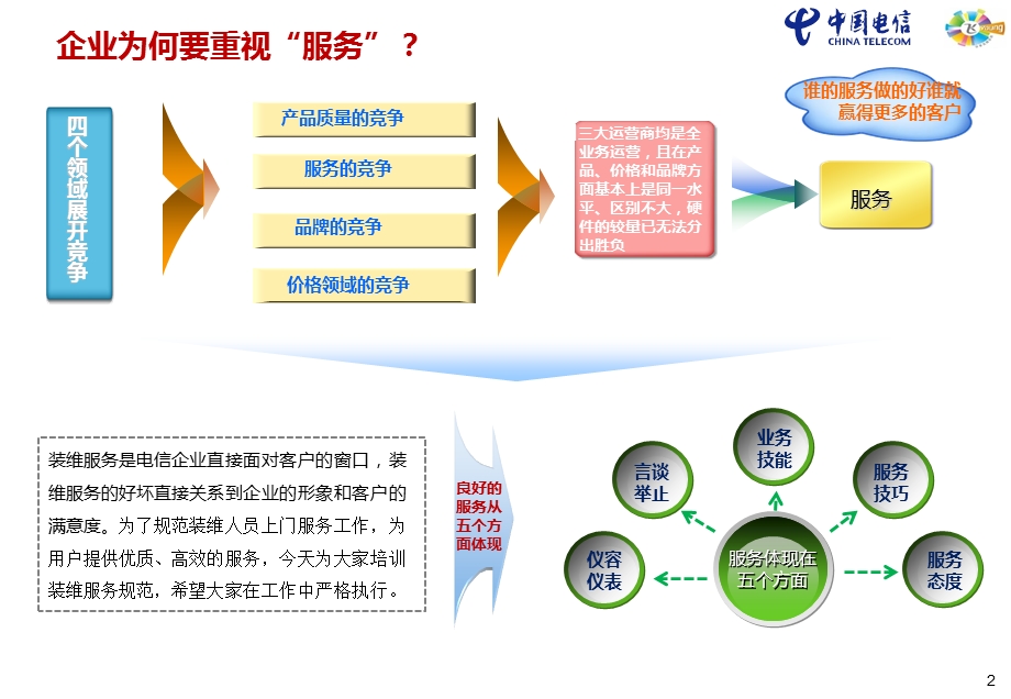 装维服务规范培训.ppt_第3页