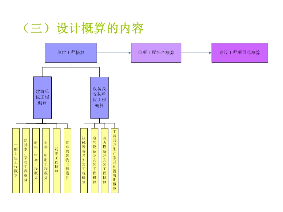 造价管理-设计概算及施工图预算.ppt_第3页