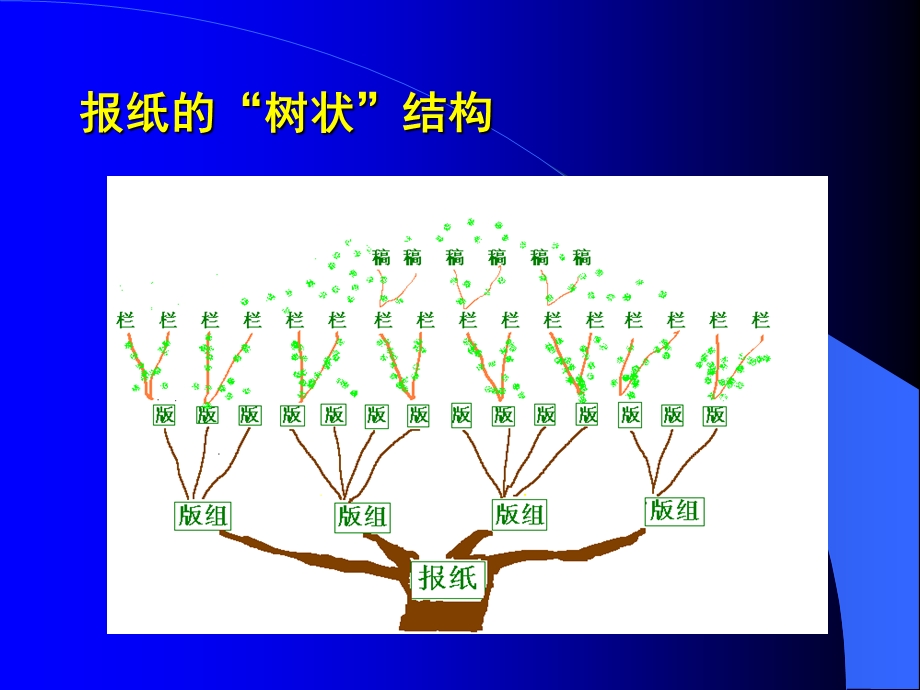 闻采编讲义报纸设计.ppt_第3页