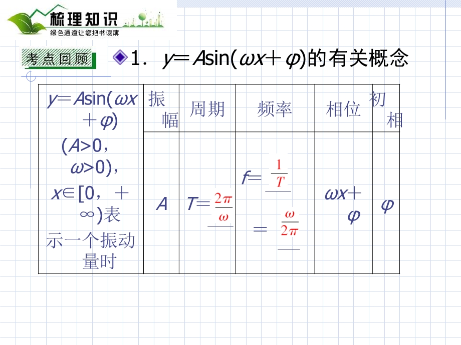 三角函数的图像及三角模型的简单应用复习.ppt_第3页