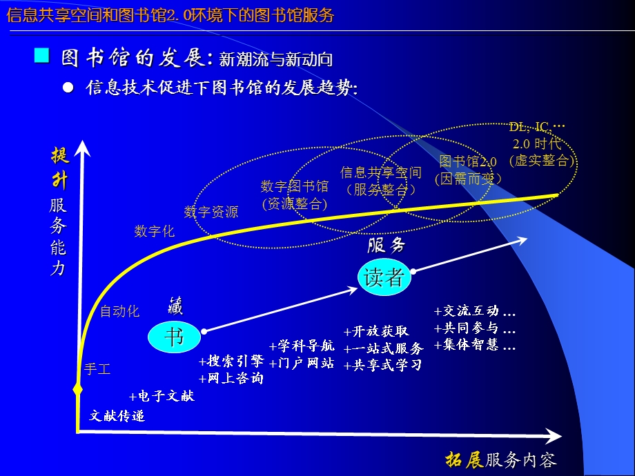 《信息共享空间和图书馆0环境下的图书馆服务》.ppt_第3页