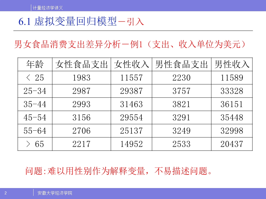 虚拟变量回归模型.ppt_第2页