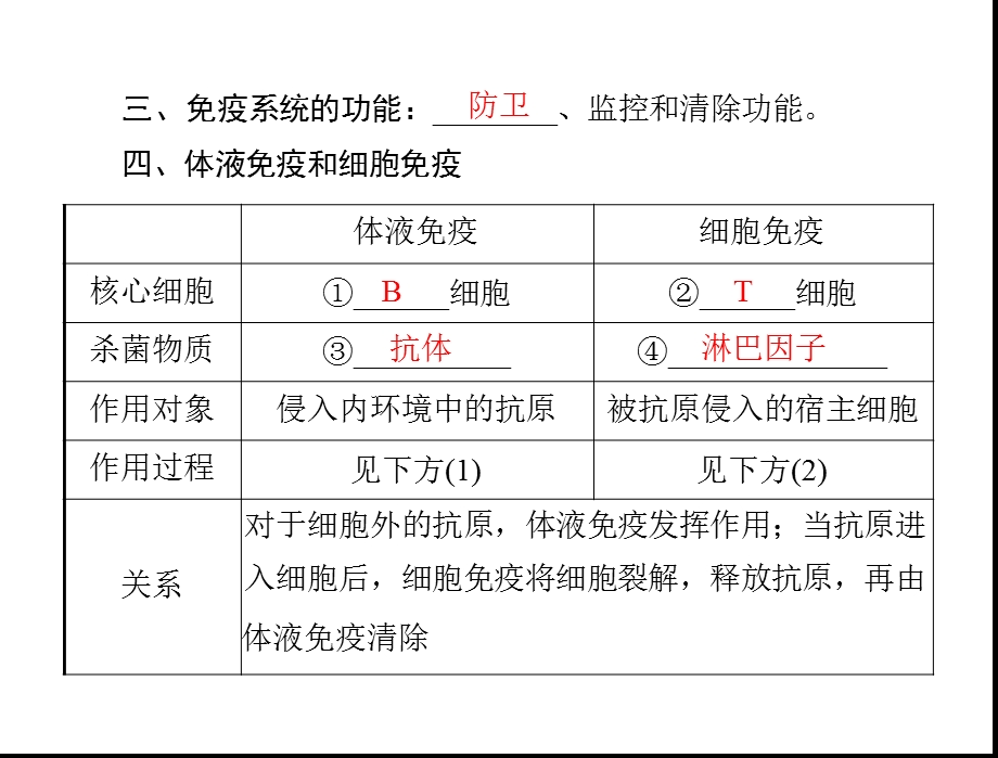 专题十四考点人体免疫系统在维持稳态中的作用.ppt_第3页