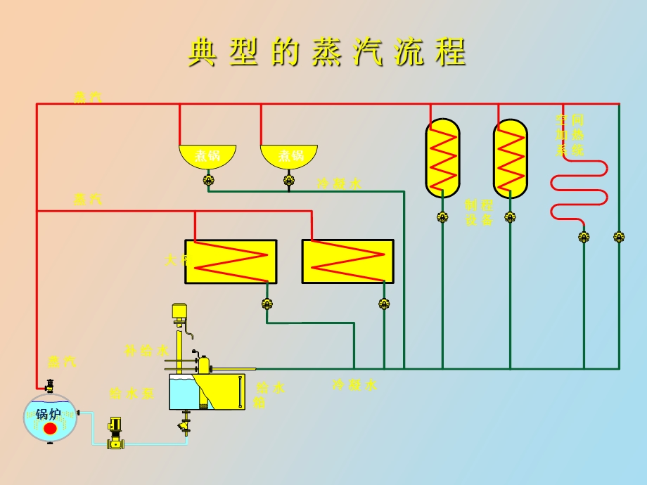 蒸汽输送系统.ppt_第2页