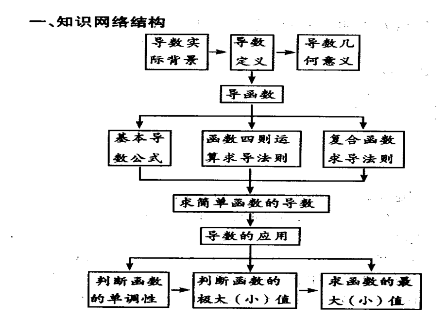 导数及其应用知识归纳.ppt_第2页