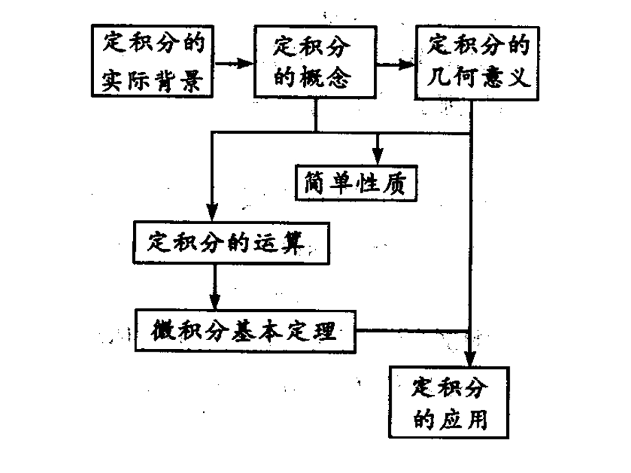 导数及其应用知识归纳.ppt_第3页