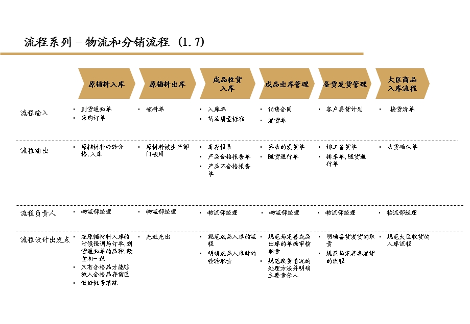 业务流程手册物流和分销.ppt_第3页