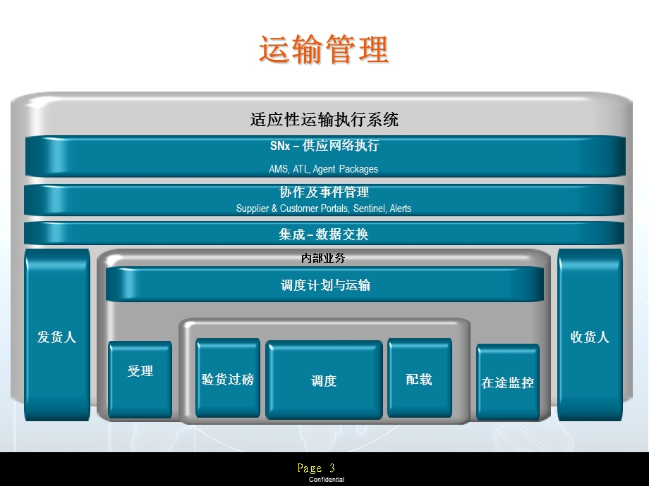 运输管理软件系统简介.ppt_第3页