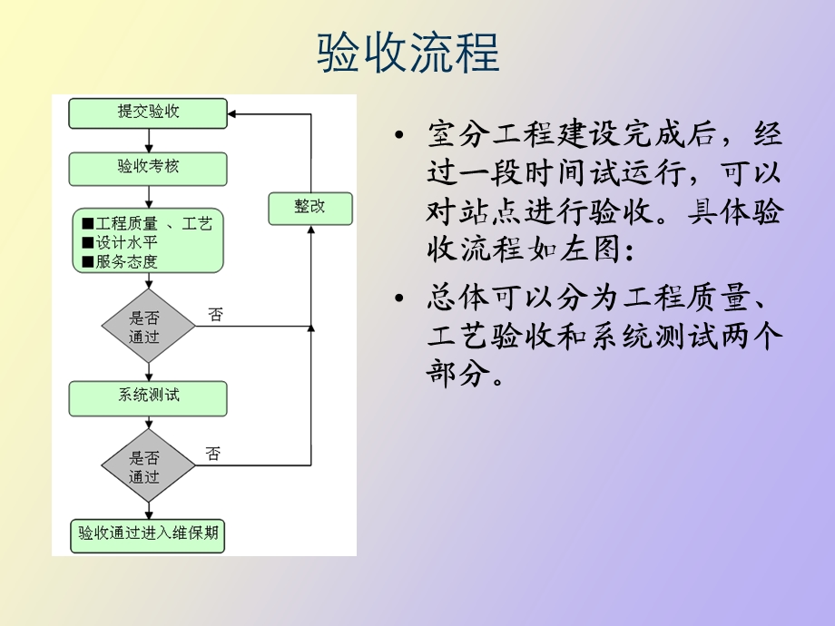 验收测试规范.ppt_第3页