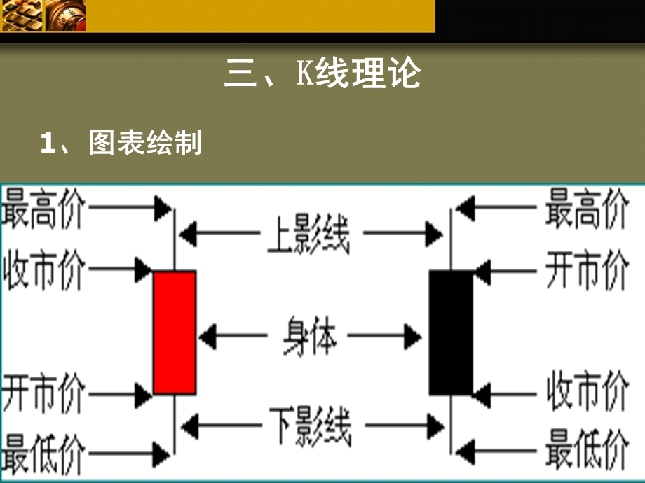 证券投资技术分析-k线理论.ppt_第3页