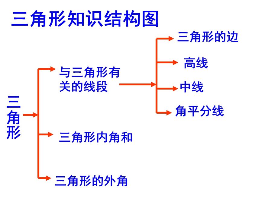 七年级数学下册-第七章《三角形复习》.ppt_第2页