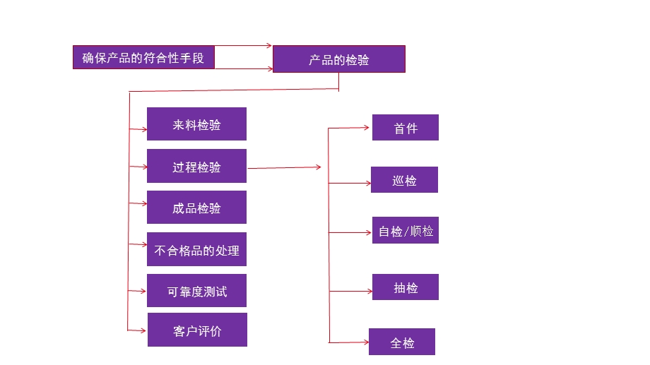 质量管理体系及过程总要求.ppt_第2页