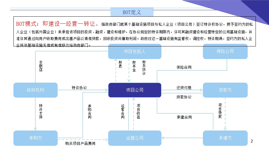 融资模式分析比较.ppt_第2页