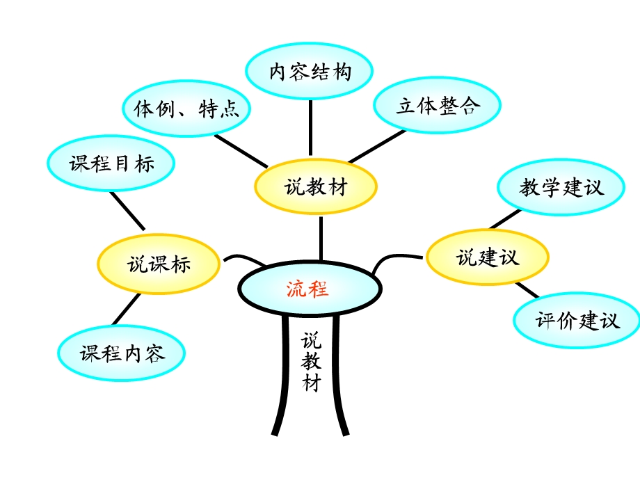 一元一次方程知识树程鹏远.ppt_第2页