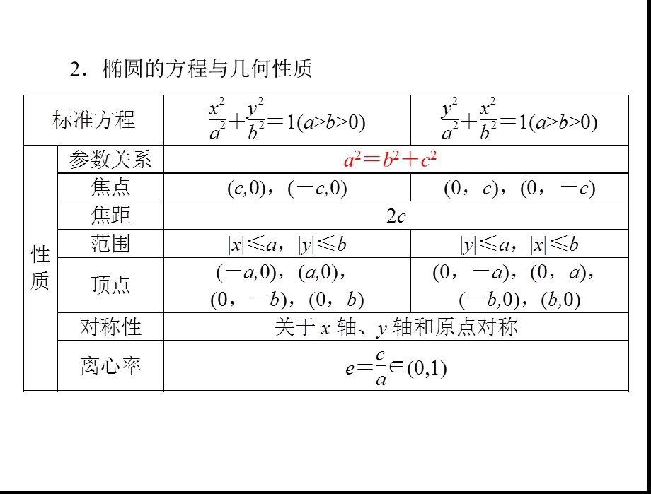 第12章第1讲椭圆.ppt_第3页