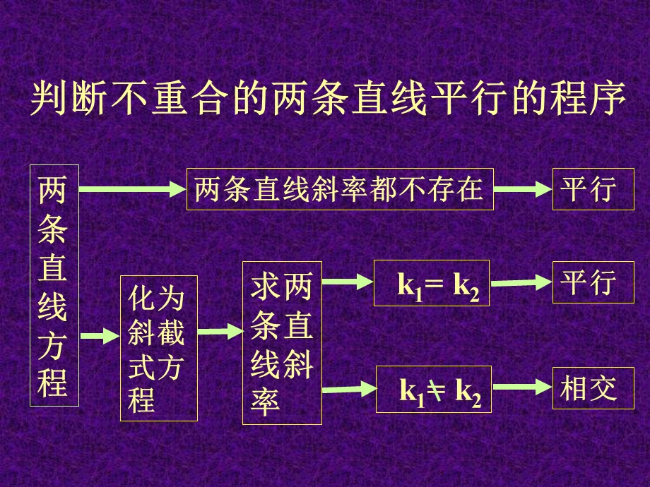 3两直线的位置关系课件4.ppt.ppt_第2页