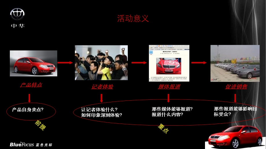 中华骏捷试乘试驾方案.ppt_第3页