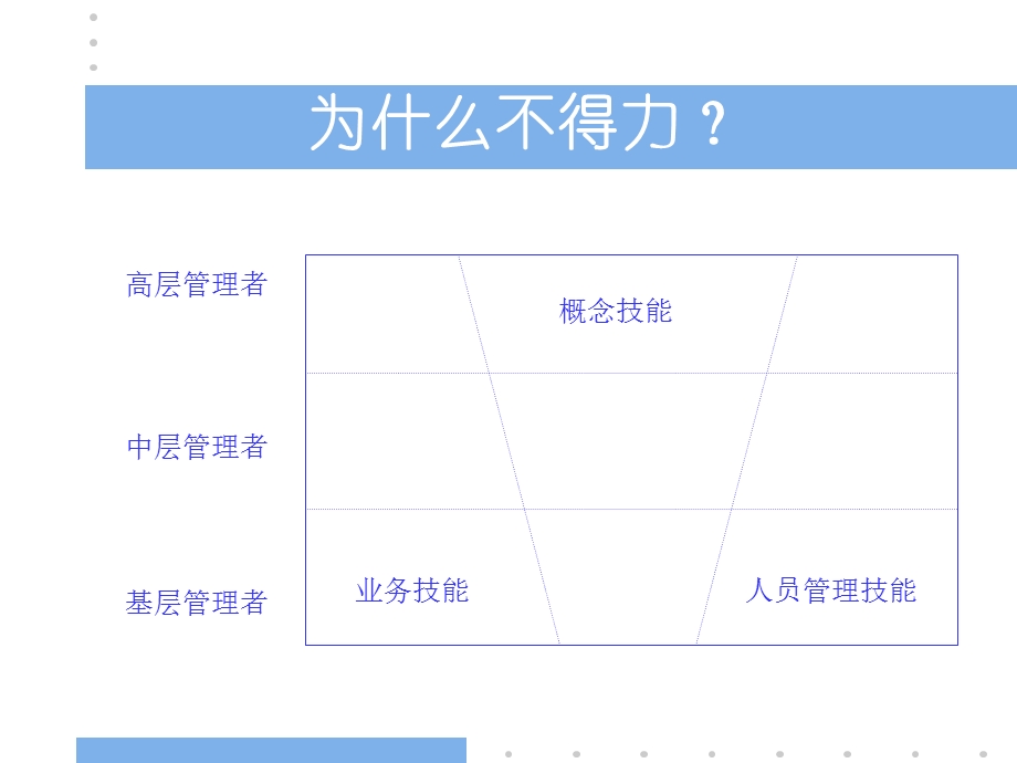 项管理技能训练之-：角色认知.ppt_第3页